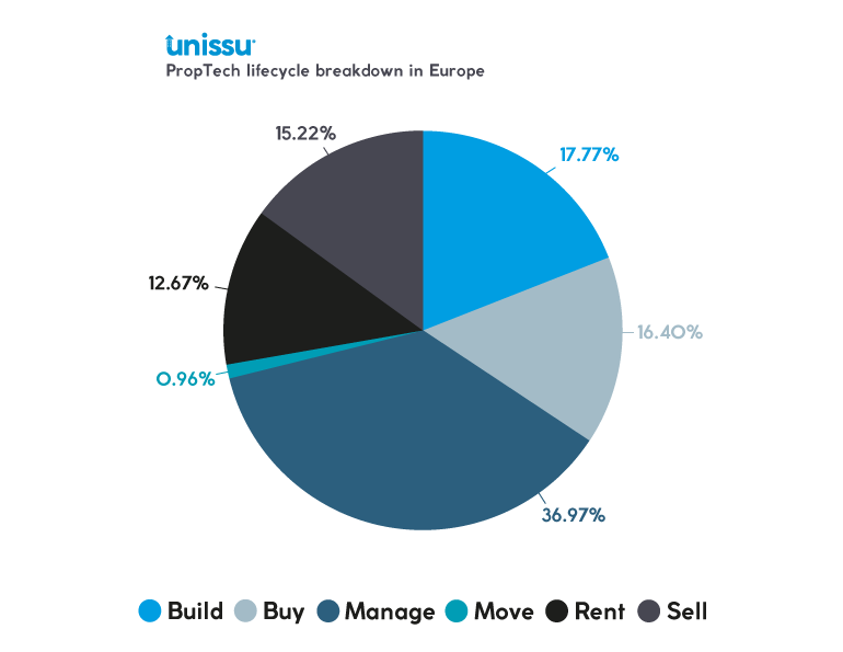 PropTech lifecycle breakdown in Europe