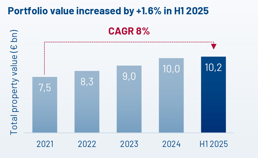 A leading logistics real estate investor and developer