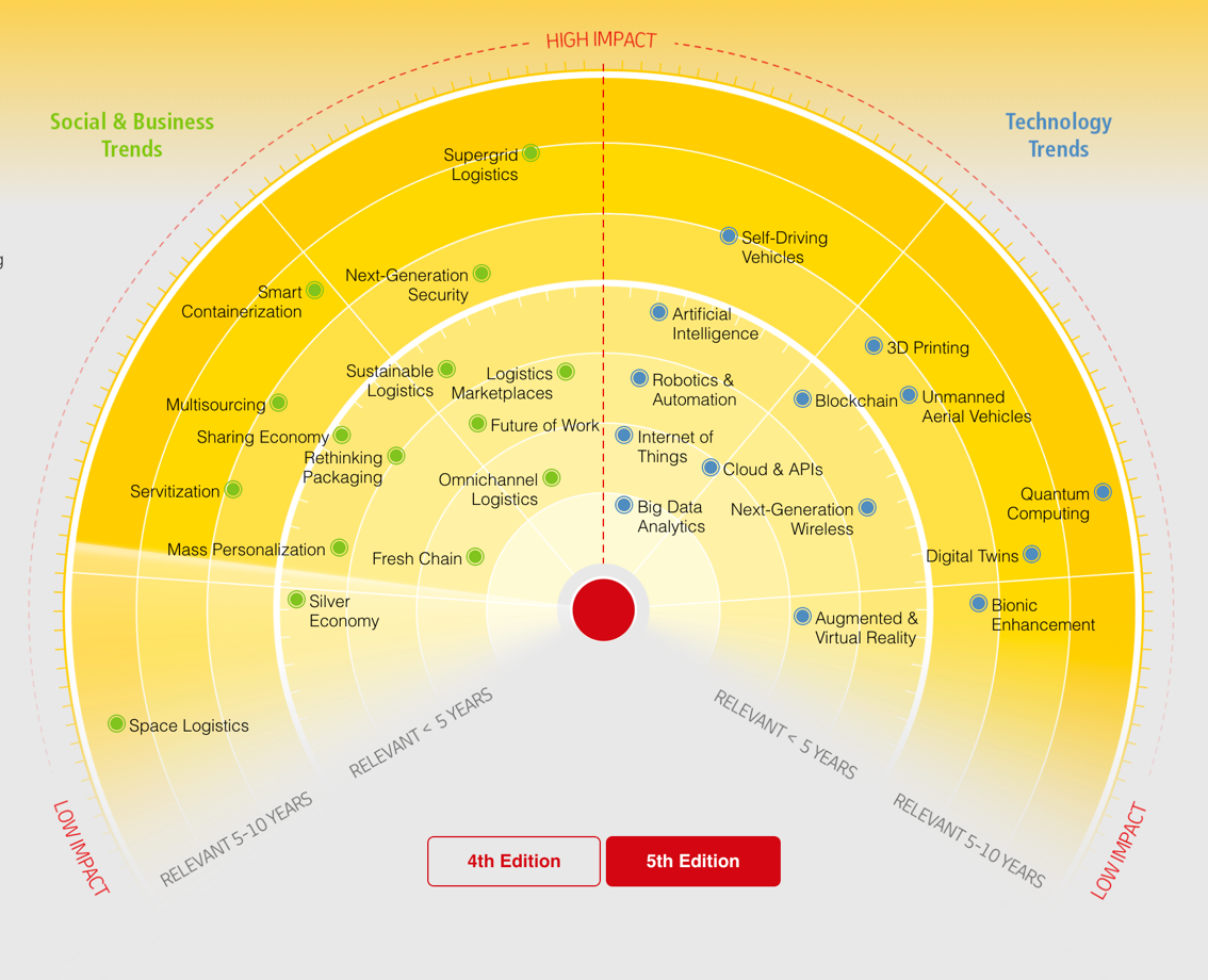 Chart, radar chart, sunburst chart

Description automatically generated