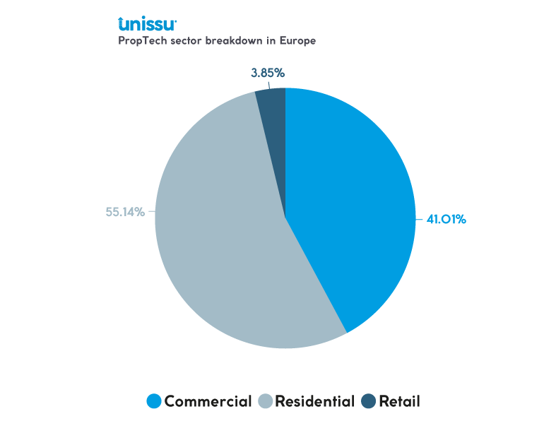 PropTech sector breakdown in Europe